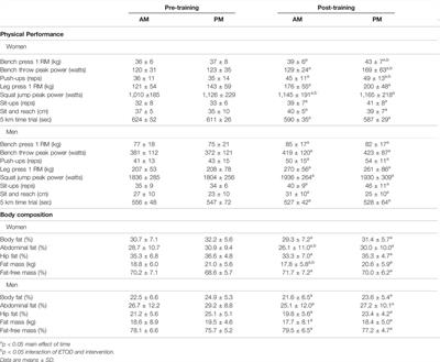 Morning Exercise Reduces Abdominal Fat and Blood Pressure in Women; Evening Exercise Increases Muscular Performance in Women and Lowers Blood Pressure in Men